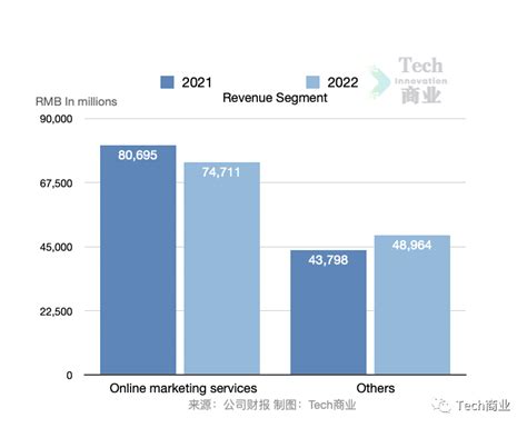 百度2022财年业绩：收入1237亿元，下降1%；云与其他AI业务推动非网络营销收入增长22%-36氪