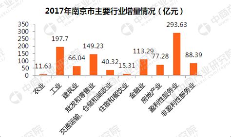 2017年南京经济运行情况分析：GDP总量11715亿（附图表）-中商情报网