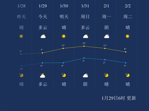 1月29日徐州天气早知道_手机新浪网