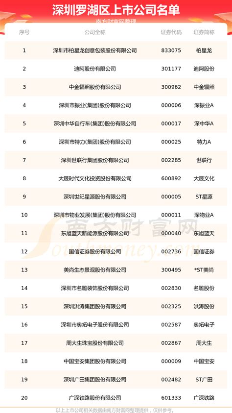深圳罗湖区上市企业名单（深圳罗湖区上市公司行业分布） - 南方财富网