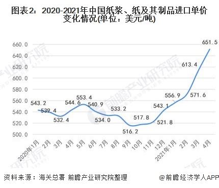 2021年中国造纸工业市场价格走势分析 原材料上涨导致纸张价格大幅提升【组图】_行业研究报告 - 前瞻网
