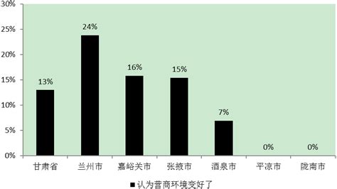 甘肃营商环境调研结果怎么样？戳这份报告了解_甘肃频道_凤凰网