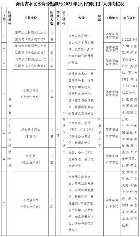 海南省水文水资源勘测局2021年公开招聘事业编制工作人员公告-自 ...