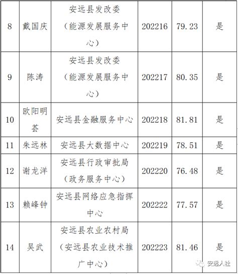 安远县2022年考核招聘高层次人才入闱体检考察人员名单公示 | 安远县信息公开