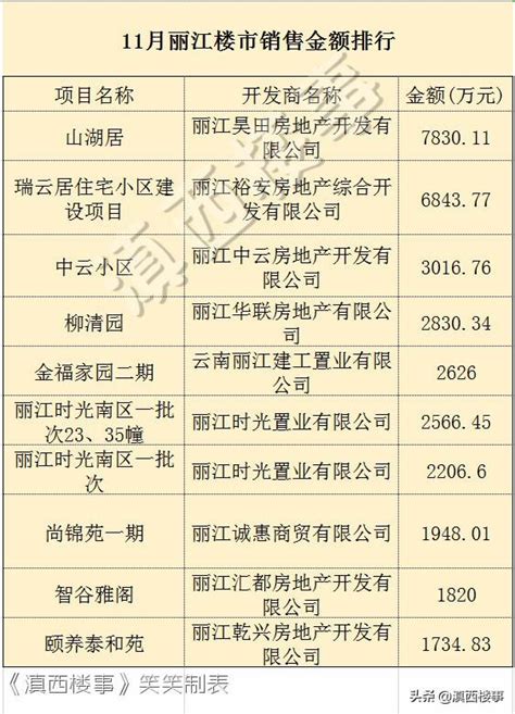 房价不过万！丽江11月卖出6.6万㎡、493套新房，均价5511元/㎡-看看云南