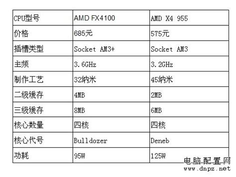 AMD 09新旗舰 DDR3平台羿龙II X4 955国内首发详测--快科技--科技改变未来