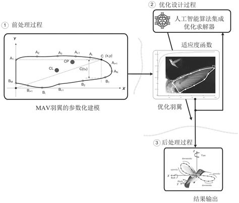 一种微型扑翼飞行器翅膀智能参数化设计方法与流程