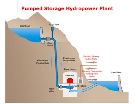 抽水蓄能电站是如何破坏环境生态的？ - 知乎