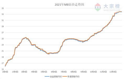 2017年中国钴行业价格走势分析预测【图】_智研咨询