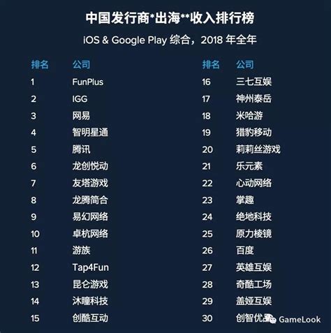 2018出海TOP30中国游戏厂商年收入榜 | 游戏大观 | GameLook.com.cn