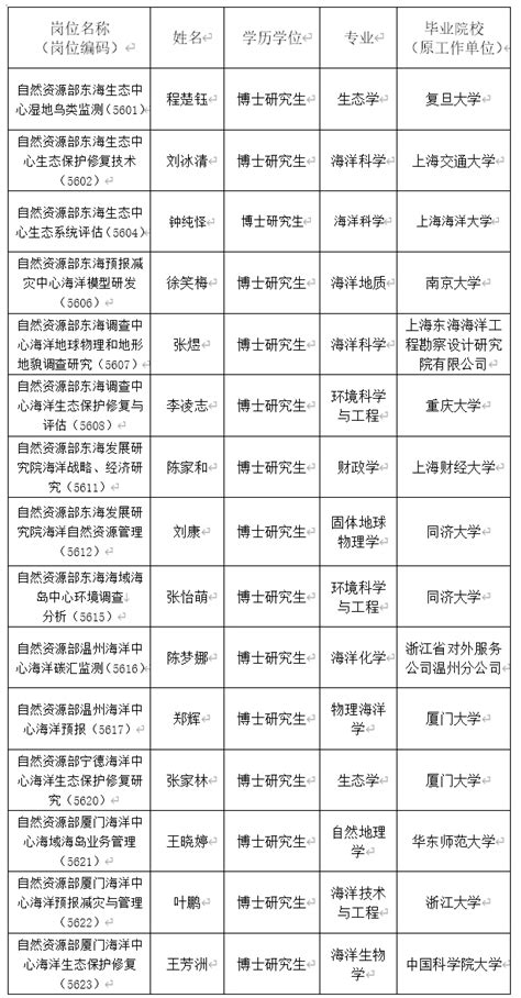 招聘信息 | 自然资源部第一海洋研究所、浙江省自然资源战略研究中心、珠海市自然资源局下属事业单位等正在招聘_天地_测绘_工作