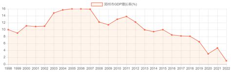 郑州市GDP增长率_历年数据_聚汇数据