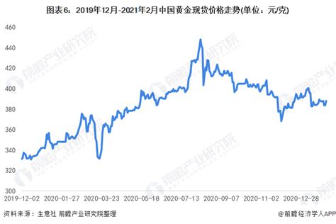 2021年中国黄金行业市场供需现状及市场价格分析 黄金市场价格震荡上涨_研究报告 - 前瞻产业研究院