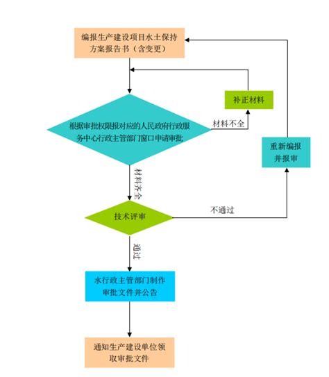 北京市工程建设项目审批流程图（2023年修订版）.pdf - 国土人
