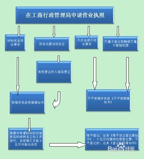 广州办理注册公司的代办流程？_工商财税知识网