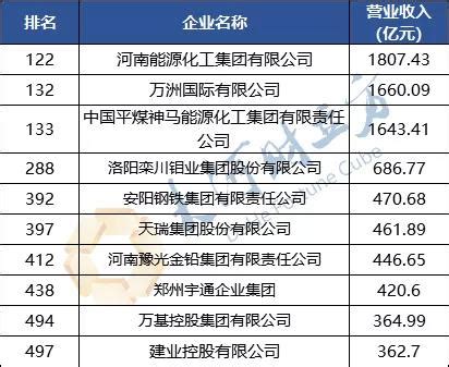 河南10家上榜！2020中国企业500强刚刚出炉（全榜单）-河南省工业和信息化厅