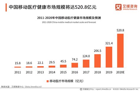 2020年中国互联网医疗市场发展现状分析__财经头条