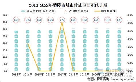 2022年醴陵市城市建设状况公报：醴陵市城市城区人口31.5万人，同比增长36.36%_智研咨询
