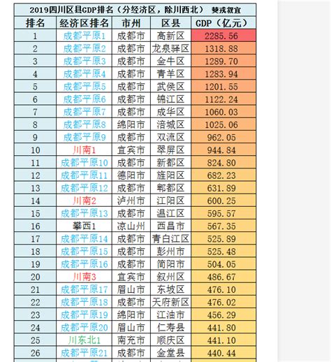 2019年四川各区县GDP排行榜-- - 城市论坛 - 天府社区