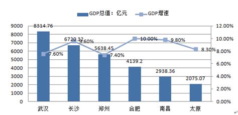 2016年中部六大省会城市GDP总量、人均GDP及平均工资对比分析【图】_智研咨询