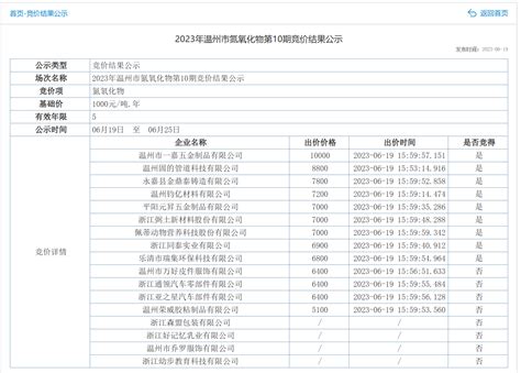 2023年温州市第七期排污权电子竞价结果公示