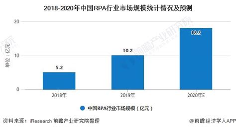 预见2022：《2022年中国RPA行业全景图谱》(附市场规模、竞争格局和发展前景等)_行业研究报告 - 前瞻网