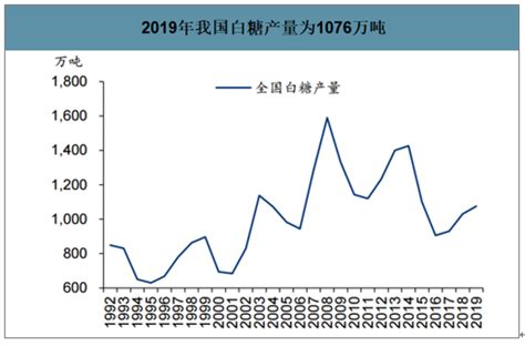 2019年中国白糖产量、库存量、进口量及2019年中国食糖供需预测[图]_智研咨询