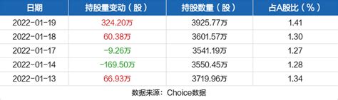 神州高铁01月19日获深股通增持324.2万股 _ 东方财富网