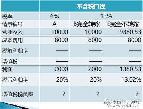 含税的利润表与增值税的筹划_会计审计第一门户-中国会计视野