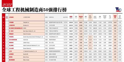 强势发展：2019年全球十大起重机制造商名单公布 中国有4家入榜 - 行业分析 - 资讯中心 - 工程机械信息网