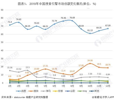 2019年中国搜索引擎行业市场竞争格局分析 百度仍是行业龙头、PC市场双雄并立_前瞻趋势 - 前瞻产业研究院