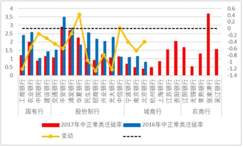 2017年中国上市银行不良贷款率及贷款净收益分析【图】_智研咨询