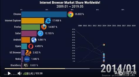 浏览器占有率排行榜_...2月份全球主流浏览器市场份额排行榜(2)_中国排行网