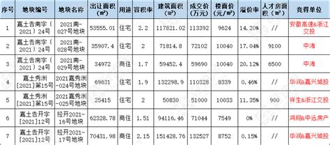 嘉兴13个板块次新房齐下滑！买房选择空间近年最大！ - 知乎