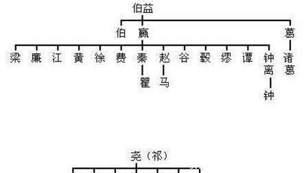 中国最早古老的姓氏，上古姓氏排名（有你的姓吗） | 说明书网