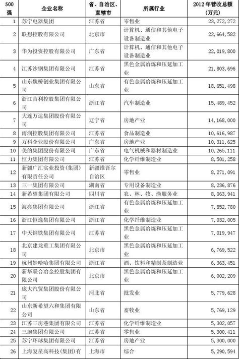 2014年国内民营500强企业名单_word文档在线阅读与下载_无忧文档