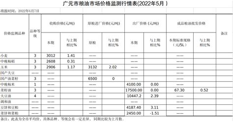 广元市粮油市场价格监测行情表（2022年5月）-广元市发展和改革委员会