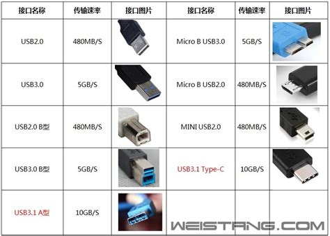 USB接口指南 详细读解,USB3.2/USB4标准与Gen2和Gen1的区别 - 电子业界动态