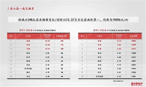 2022年1-10月宁波房地产企业销售业绩TOP20_数据库_面积_中指