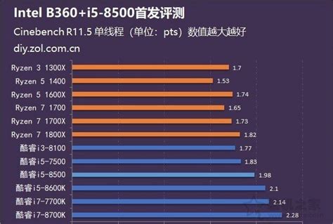 【Intel 酷睿 i5 2500k】性能评测_参数_跑分_视频_Intel Core i5-2500k - 芯参数