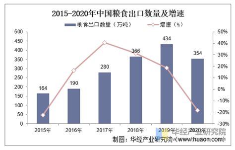 2015-2020年中国粮食出口数量、出口金额及出口均价统计_华经情报网_华经产业研究院