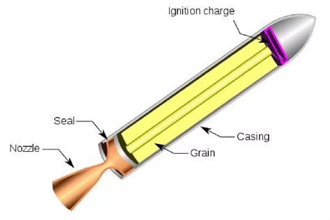 固体火箭发动机（使用固体推进剂作为燃料的火箭发动机）_摘编百科