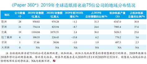 2019年一季度中国造纸行业用地拿地企业30强排行榜 纸业网 资讯中心
