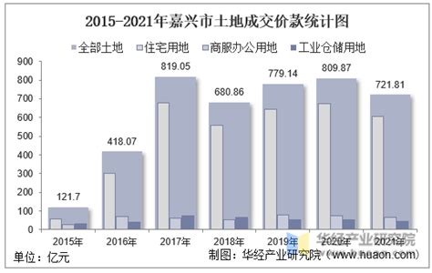 2020年浙江嘉兴统计公报：GDP总量5510亿 户籍人口增加3.68万（附图表）-中商情报网