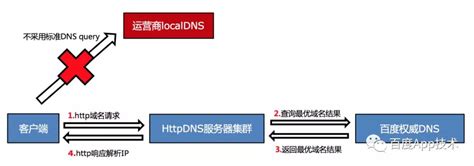 X-DNS使用手册