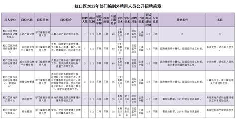 2022虹口区社区工作者招聘信息（附见习社区工作者）- 上海本地宝