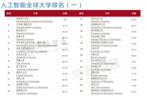 如何看待人工智能全球大学排名Top50中没有一所中国大陆大学？-阿里云开发者社区