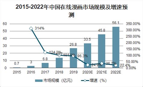 2020年中国动漫行业发展现状及动漫行业发展趋势分析：预计2022年在线动漫产业市场规模达56.1亿元[图]_智研咨询