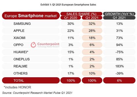 OPPO全球第四！IDC公布2021年Q1季度手机销量，国产品牌成焦点 ...
