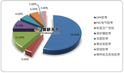 2020年中国胶带行业销量及销售额稳步增长 市场格局仍较为分散_观研报告网